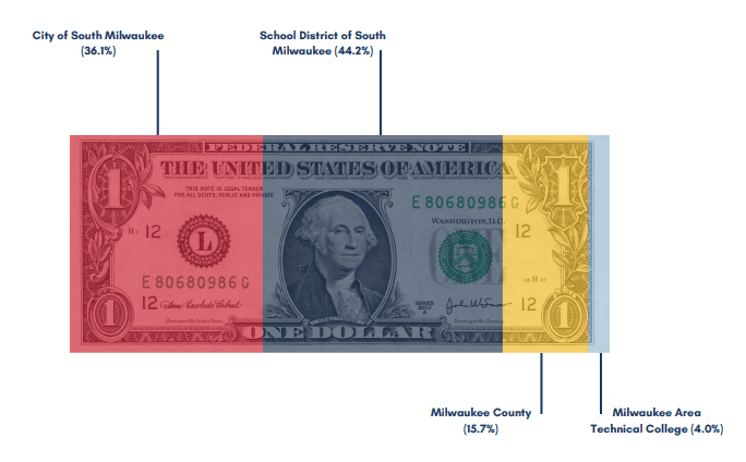 Where Do Your Tax Dollars Go 2025