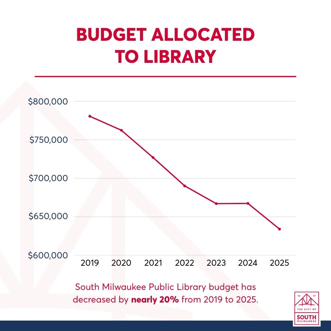 Budget Allocated Toward Library Chart
